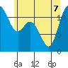 Henderson Bay tide chart for Sunday, June 7, 2026