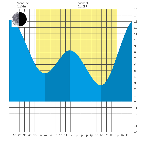 Henderson Bay tide chart for Monday, June 8, 2026
