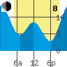 Henderson Bay tide chart for Monday, June 8, 2026