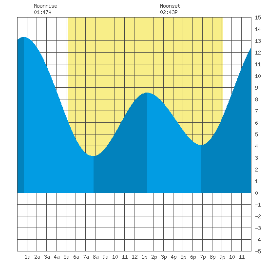 Henderson Bay tide chart for Tuesday, June 9, 2026