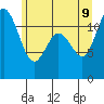 Henderson Bay tide chart for Tuesday, June 9, 2026