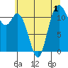 Henderson Bay tide chart for Wednesday, July 1, 2026