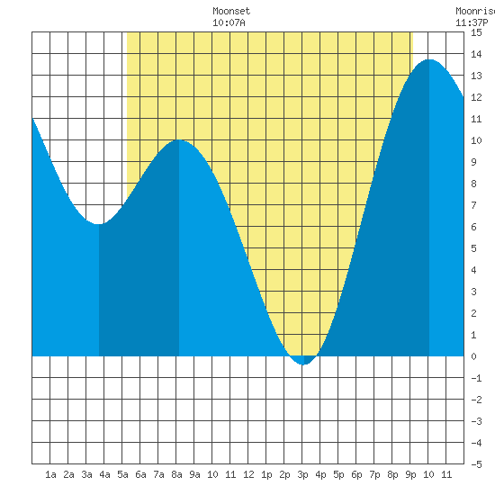 Henderson Bay tide chart for Saturday, July 4, 2026