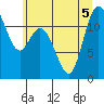 Henderson Bay tide chart for Sunday, July 5, 2026