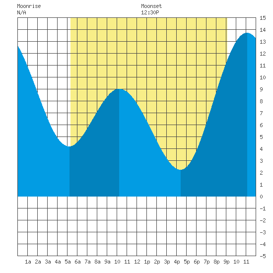 Henderson Bay tide chart for Monday, July 6, 2026