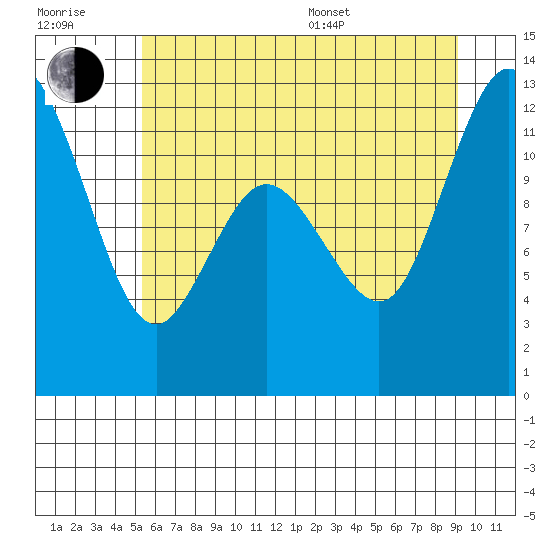 Henderson Bay tide chart for Tuesday, July 7, 2026