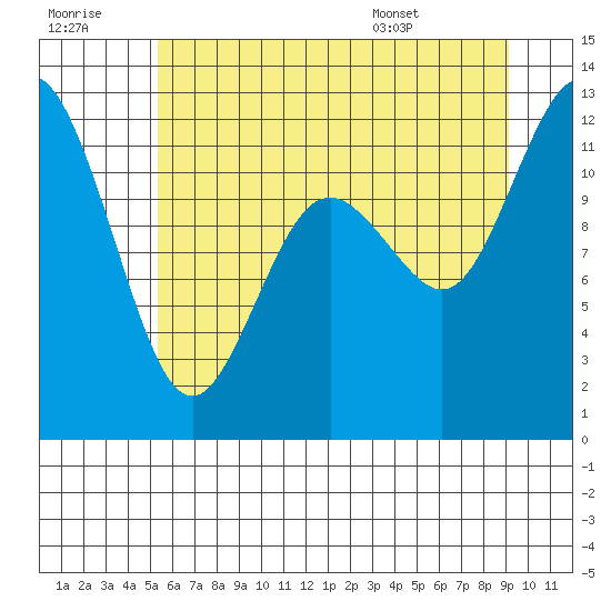 Henderson Bay tide chart for Wednesday, July 8, 2026