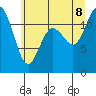 Henderson Bay tide chart for Wednesday, July 8, 2026