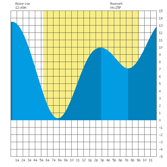 Henderson Bay tide chart for Thursday, July 9, 2026