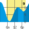 Henderson Bay tide chart for Thursday, July 9, 2026