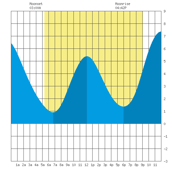 Wauna tide chart for Friday, June 10, 2022