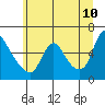 Wauna tide chart for Friday, June 10, 2022