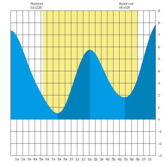 Wauna tide chart for Saturday, June 11, 2022