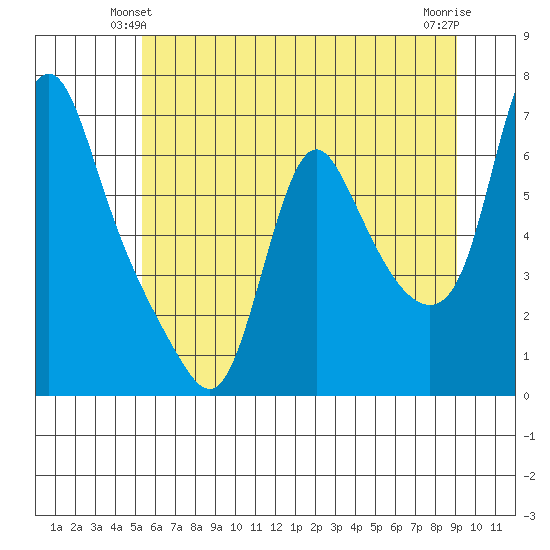 Wauna tide chart for Sunday, June 12, 2022