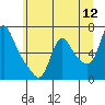 Wauna tide chart for Sunday, June 12, 2022