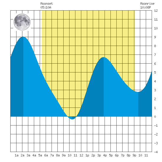 Wauna tide chart for Tuesday, June 14, 2022