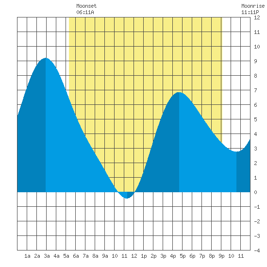 Wauna tide chart for Wednesday, June 15, 2022