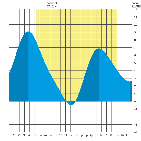Wauna tide chart for Thursday, June 16, 2022