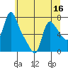Wauna tide chart for Thursday, June 16, 2022