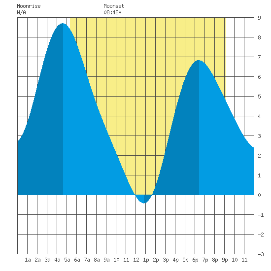 Wauna tide chart for Friday, June 17, 2022