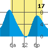 Wauna tide chart for Friday, June 17, 2022