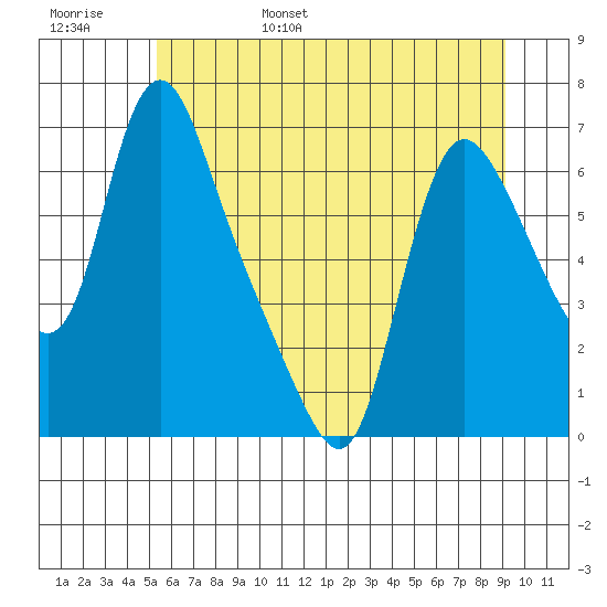 Wauna tide chart for Saturday, June 18, 2022