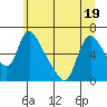 Wauna tide chart for Sunday, June 19, 2022