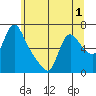 Wauna tide chart for Wednesday, June 1, 2022