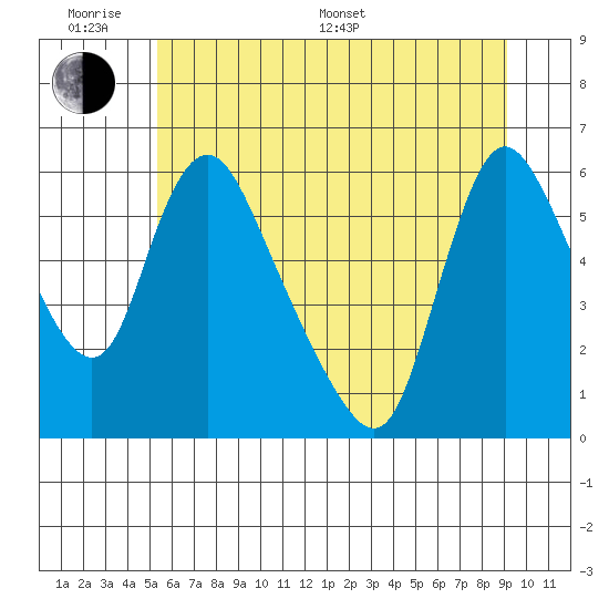 Wauna tide chart for Monday, June 20, 2022