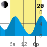 Wauna tide chart for Monday, June 20, 2022