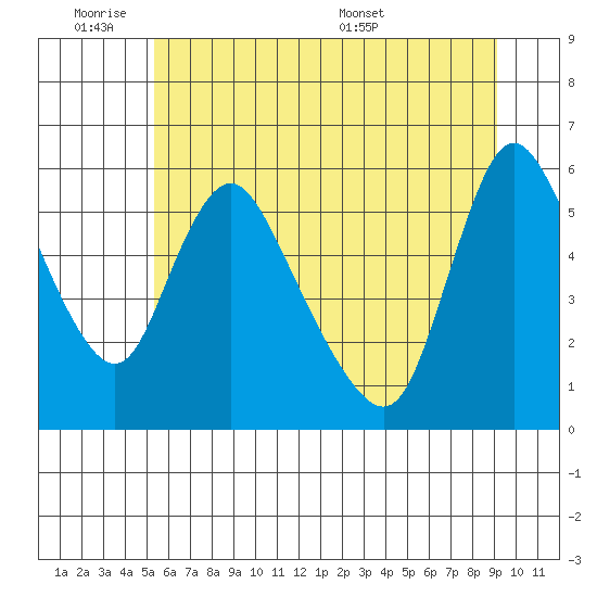 Wauna tide chart for Tuesday, June 21, 2022