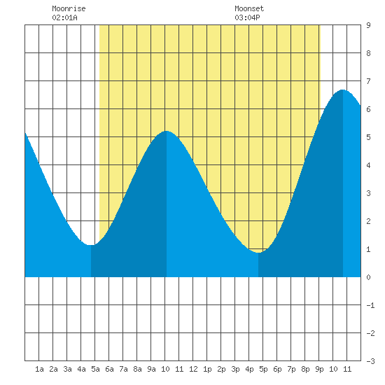 Wauna tide chart for Wednesday, June 22, 2022