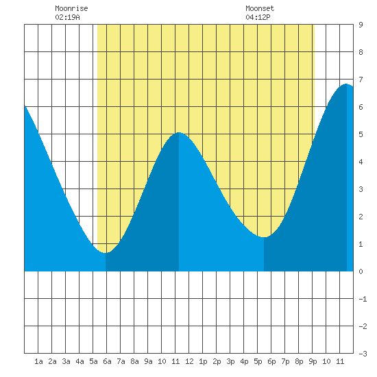Wauna tide chart for Thursday, June 23, 2022