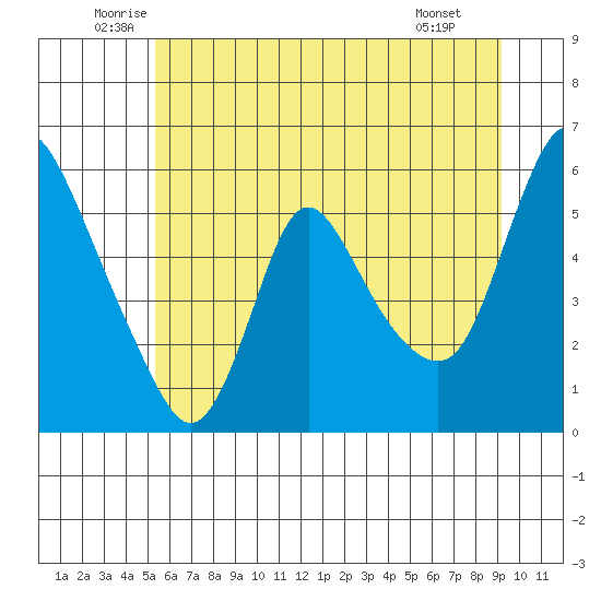 Wauna tide chart for Friday, June 24, 2022
