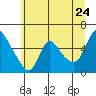 Wauna tide chart for Friday, June 24, 2022