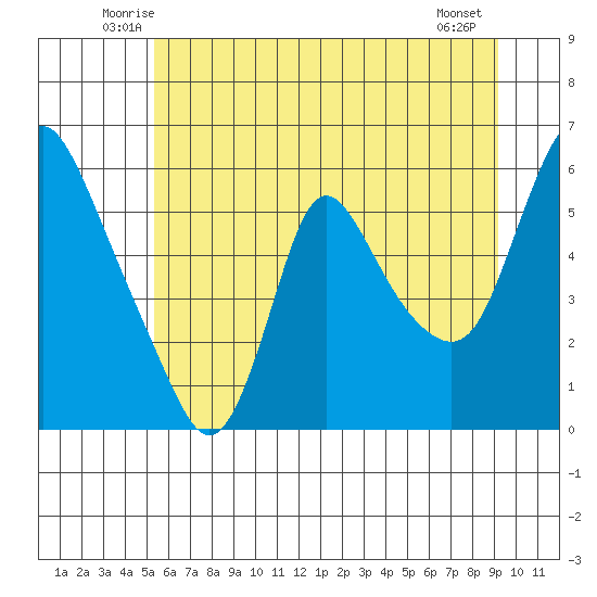 Wauna tide chart for Saturday, June 25, 2022