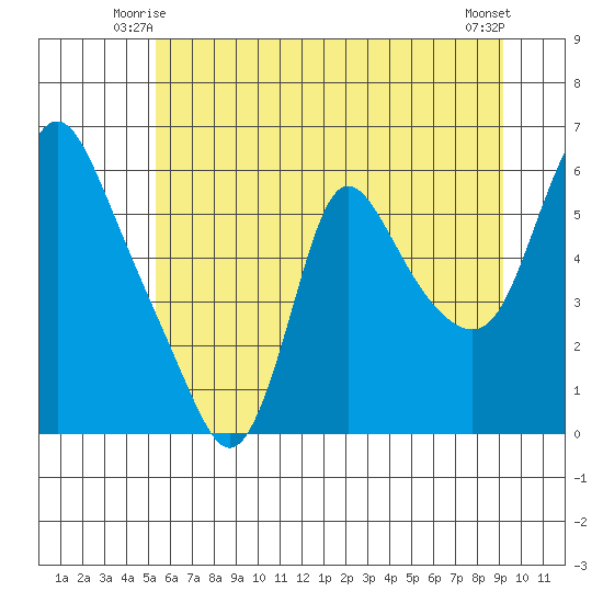 Wauna tide chart for Sunday, June 26, 2022