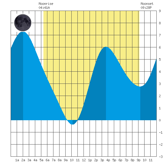 Wauna tide chart for Tuesday, June 28, 2022