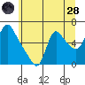 Wauna tide chart for Tuesday, June 28, 2022
