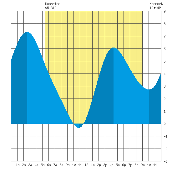 Wauna tide chart for Wednesday, June 29, 2022
