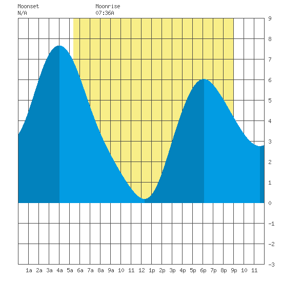 Wauna tide chart for Thursday, June 2, 2022