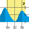 Wauna tide chart for Thursday, June 2, 2022