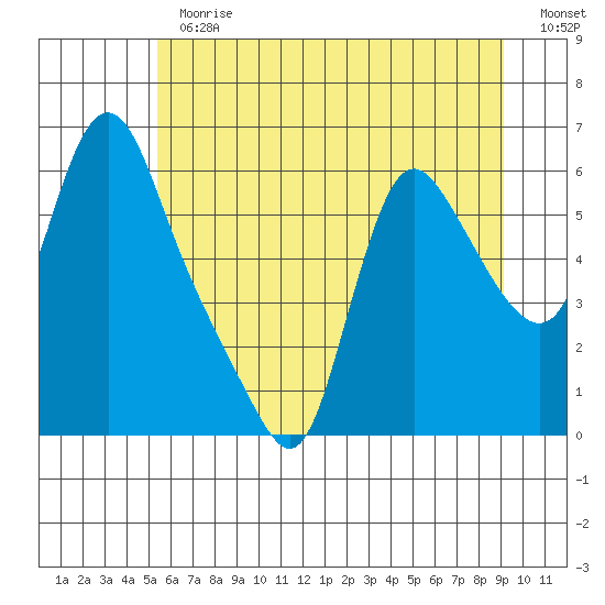 Wauna tide chart for Thursday, June 30, 2022