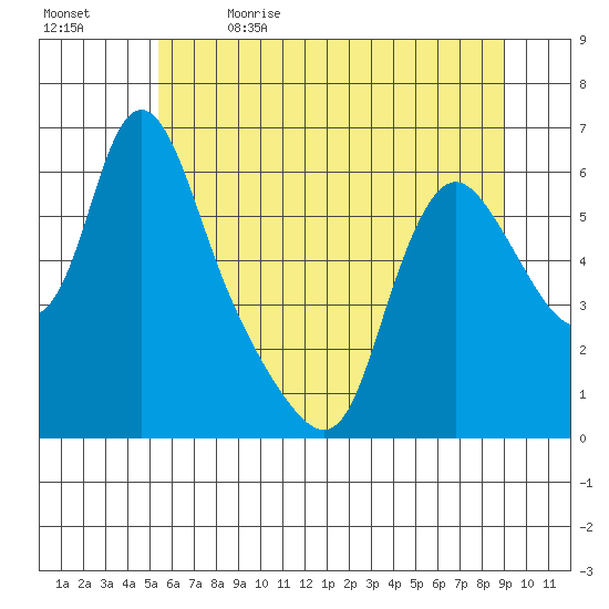 Wauna tide chart for Friday, June 3, 2022