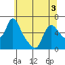 Wauna tide chart for Friday, June 3, 2022