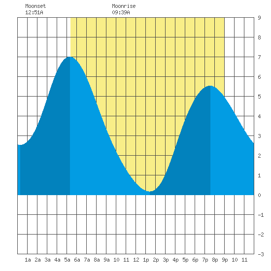 Wauna tide chart for Saturday, June 4, 2022