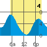 Wauna tide chart for Saturday, June 4, 2022