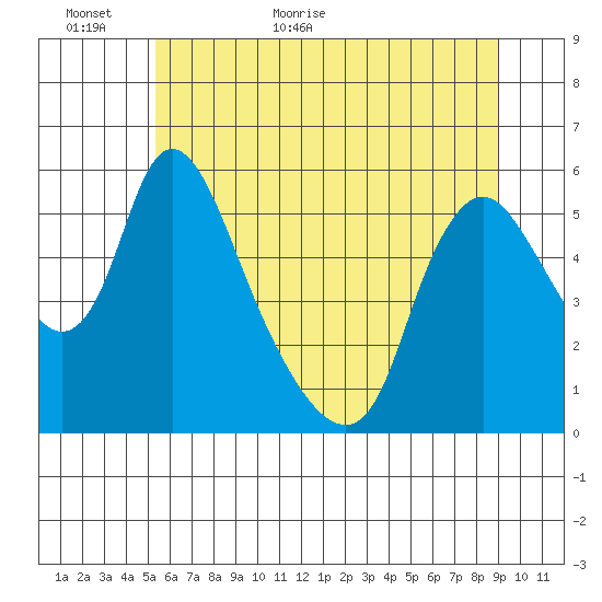 Wauna tide chart for Sunday, June 5, 2022