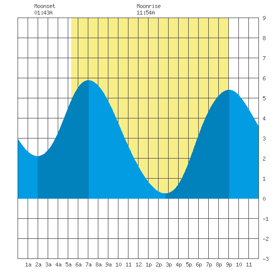 Wauna tide chart for Monday, June 6, 2022