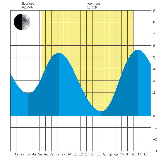 Wauna tide chart for Tuesday, June 7, 2022